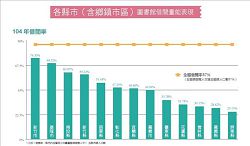 各縣市（含鄉鎮市區）圖書館借閱量能表現（104年借閱率）