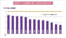 各縣市（含鄉鎮市區）圖書館借閱量能表現（104年每人借閱量）