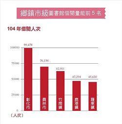 鄉鎮市級圖書館借閱量能前5 名（104年借閱人次）