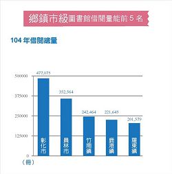 鄉鎮市級圖書館借閱量能前5 名（104年借閱總量）