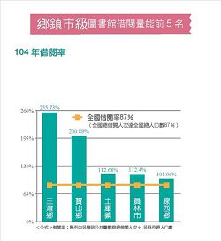 鄉鎮市級圖書館借閱量能前5 名（104年借閱率）