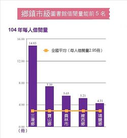 鄉鎮市級圖書館借閱量能前5 名（104年每人借閱量）