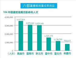 六都圖書館推廣成果效益（104年圖書館推廣活動參與人次）