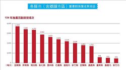 各縣市（含鄉鎮市區）圖書館推廣成果效益（104年推廣活動辦理場次）