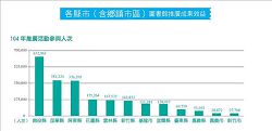 各縣市（含鄉鎮市區）圖書館推廣成果效益（104年推廣活動參與人次）