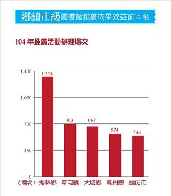 鄉鎮市級圖書館推廣成果效益前5 名（104年推廣活動辦理場次）