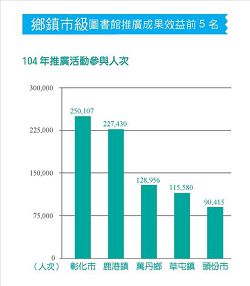 鄉鎮市級圖書館推廣成果效益前5 名（104年推廣活動參與人次）