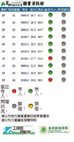 智慧感測檯燈所搜集的相關資訊,登錄圖書館網頁可即時查看。