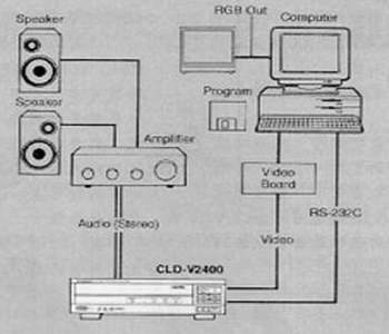 圖二：影碟機與電腦、視訊卡、電視連結使用方式
