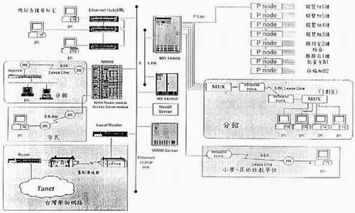圖一：台北市立圖書館現有資訊網路架構圖