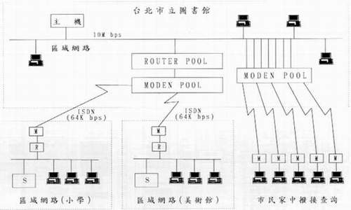 圖二：未來各小學與北市圖網路連線架構圖