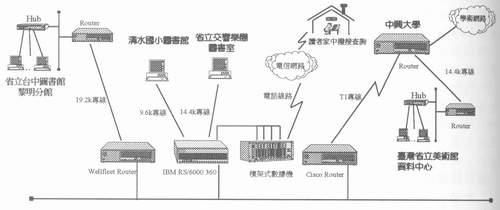 圖一：省立臺中圖書館連線合作館連線架構圖