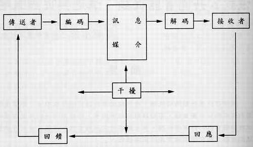 圖一：溝通過程要素之模式