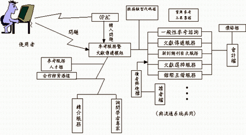 參考服務暨文獻傳遞模組架構圖