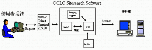 OCLC SiteSearch System