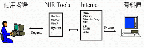 資源搜尋系統(Network Information Retrieval Tools)