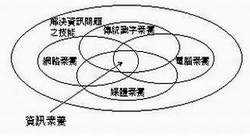 （圖一〉資訊素養示意圖