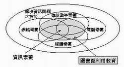 〈圖二〉圖書館素養與資訊素養關係圖