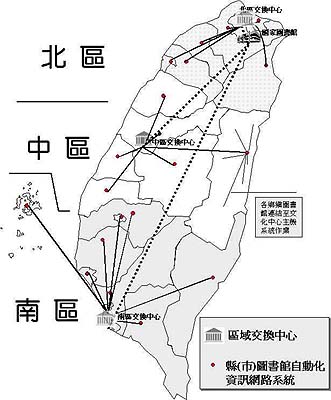 圖一：縣市圖書館自動化資訊網路系統、北中南區域交換中心及國家圖書館「全國圖書資訊網路系統」連結架構圖