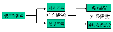 圖1　使用者參與和結果變數間的中介機制