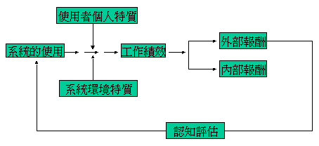 圖2　使用者個人特質模式