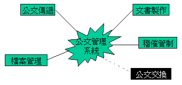 圖3　公文管理系統範圍