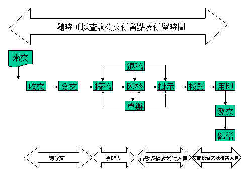 圖4　公文管理系統流程