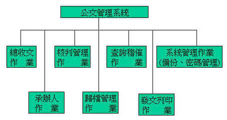 圖5　公文管理系統架構