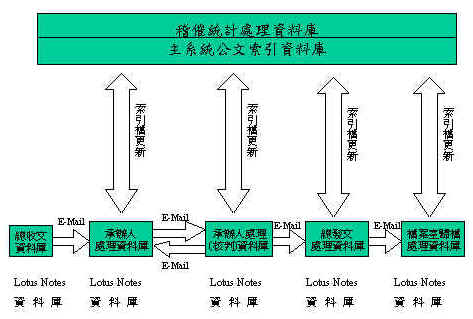 圖6　公文管理系模組