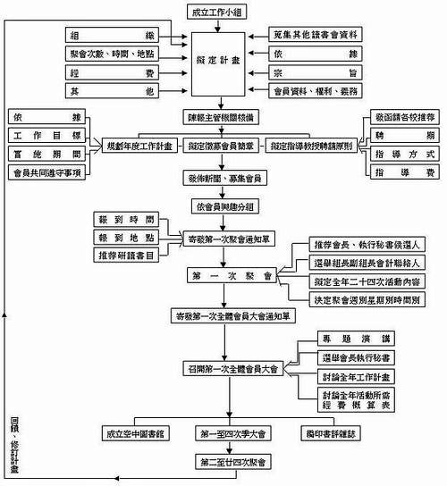 臺灣省立臺中圖書館讀書會創會經過及運作流程圖