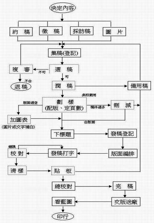 編輯流程