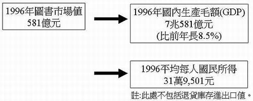 圖書出版市場的規模