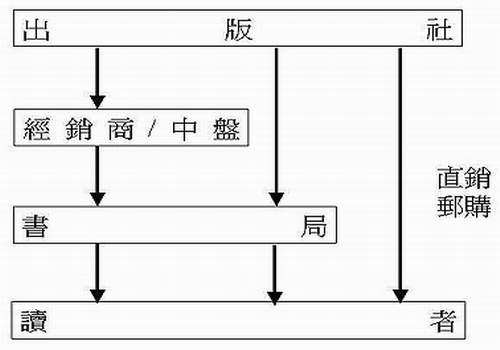 台灣圖書市場流通情況