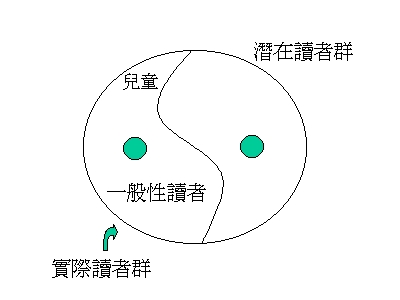 特殊讀者在讀者市場中的地位