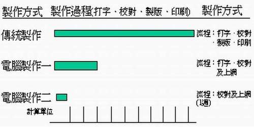 表一：點字圖書傳統製作與電腦化製作流程時間比較圖