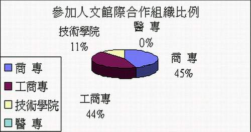 參加人文館際合作組織比例