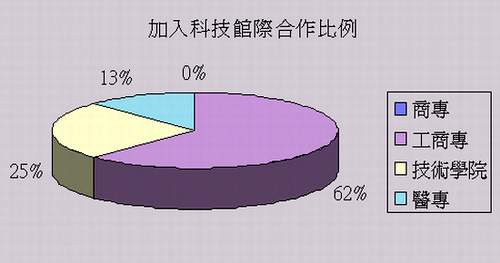 參加科技館際合作組織比例