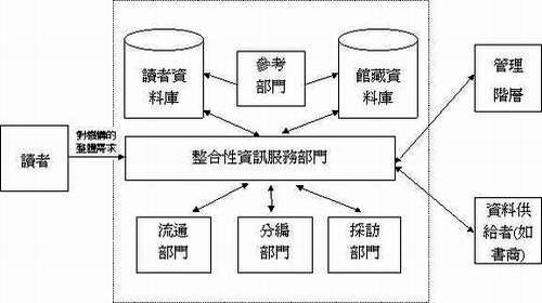 整合性資訊服務系統