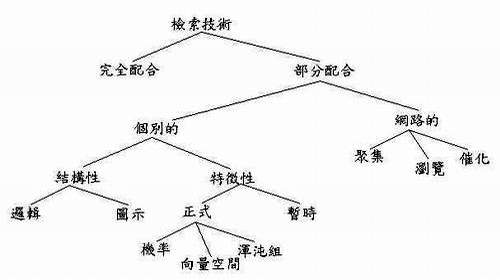 檢索技術分類表