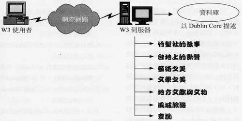 地方文獻數位化系統架構圖