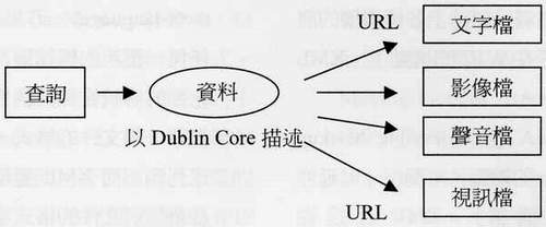 書目資料庫與各種數位化檔案關