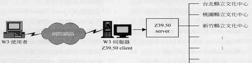 全國公共圖書館各類資料庫整合檢索示意圖