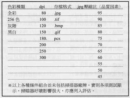 各種組合條件列述表