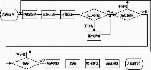 日治時期檔案數位化--影像掃瞄的作業流程