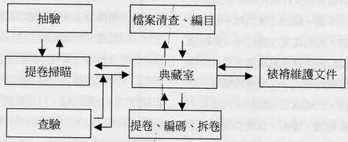 檔案文書清查、編碼、拆卷、提卷掃瞄、查驗、抽驗、裱褙維護等作業之間的關係