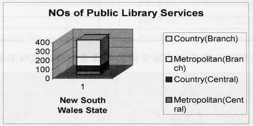 新南威爾斯公共圖書館服務點數表