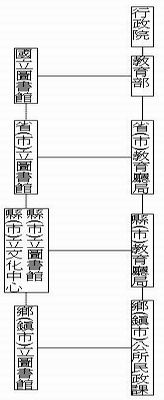 現行公共圖書館行政體系與輔導體系關係圖