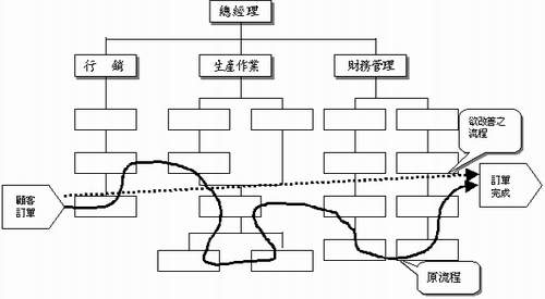 顧客取得企業服務流程