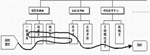 顧客取得企業服務流程