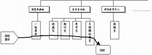 讀者研究需求流程（再造後）